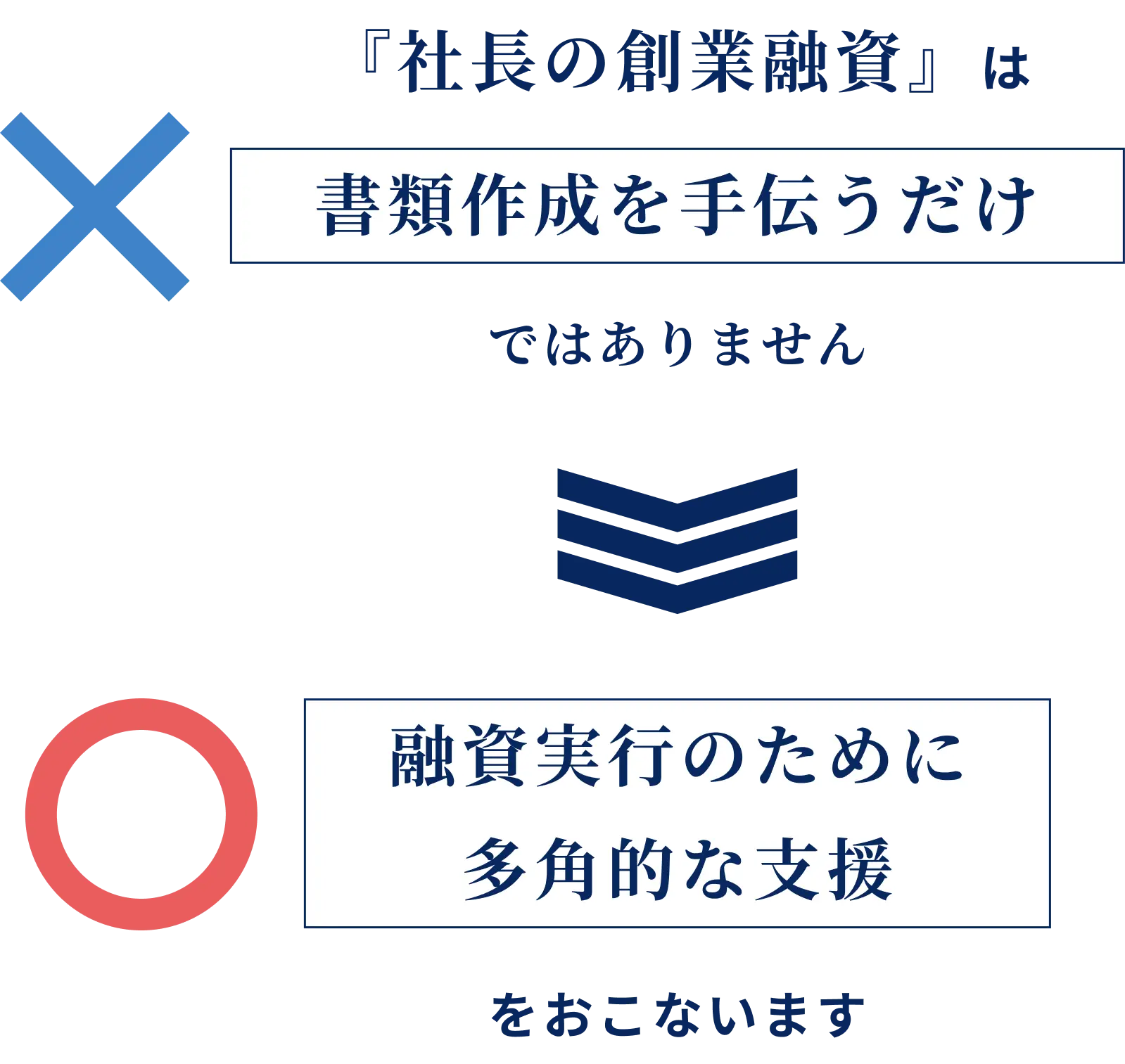 X『社長の創業融資』は書類作成を手伝うだけではありません。○融資実行のために多角的な支援をおこないます