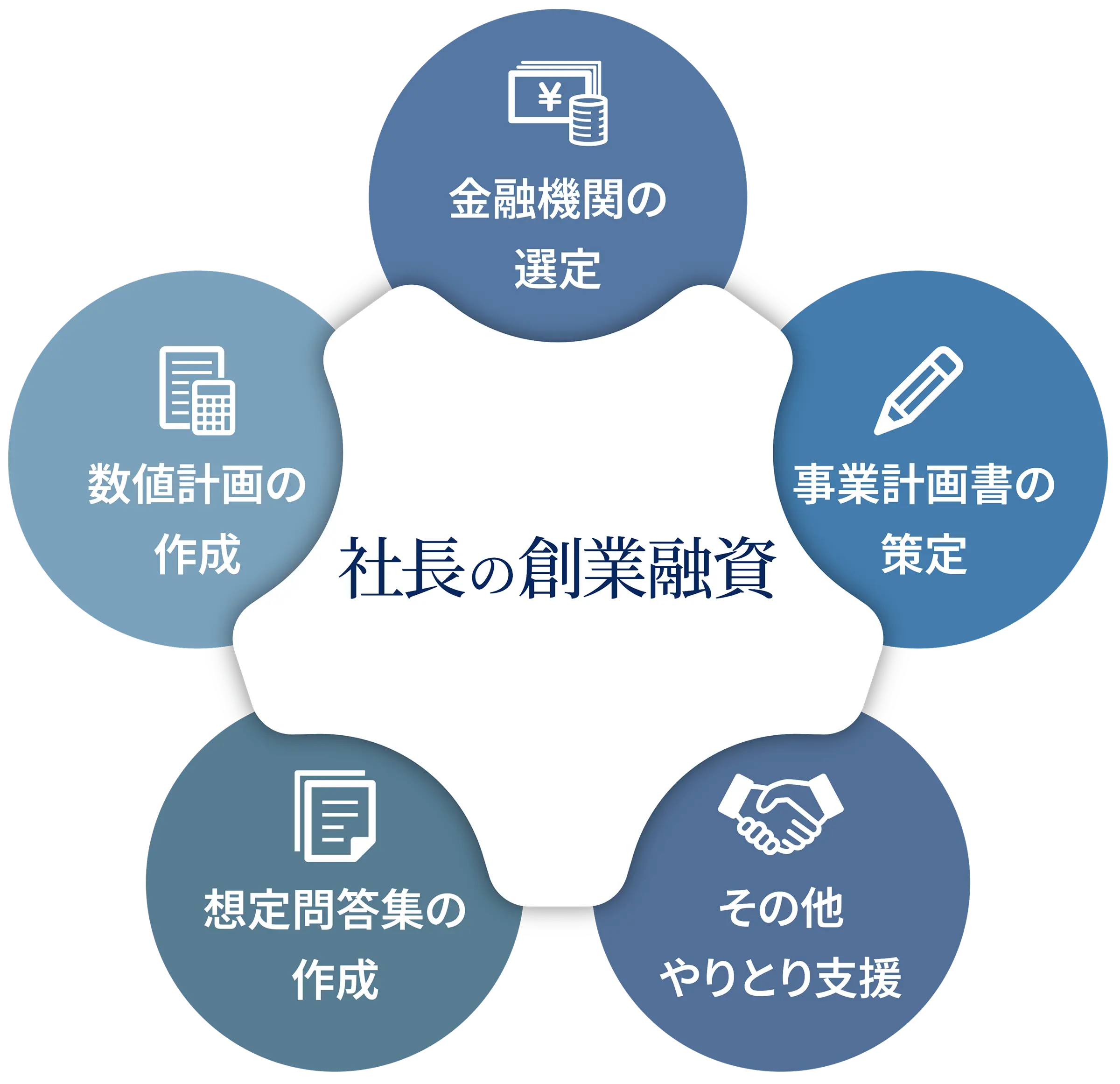 社長の創業融資に関する支援内容。・金融機関の選定・事業計画書の策定・数値計画の作成・想定問答集の作成・その他やりとり支援。